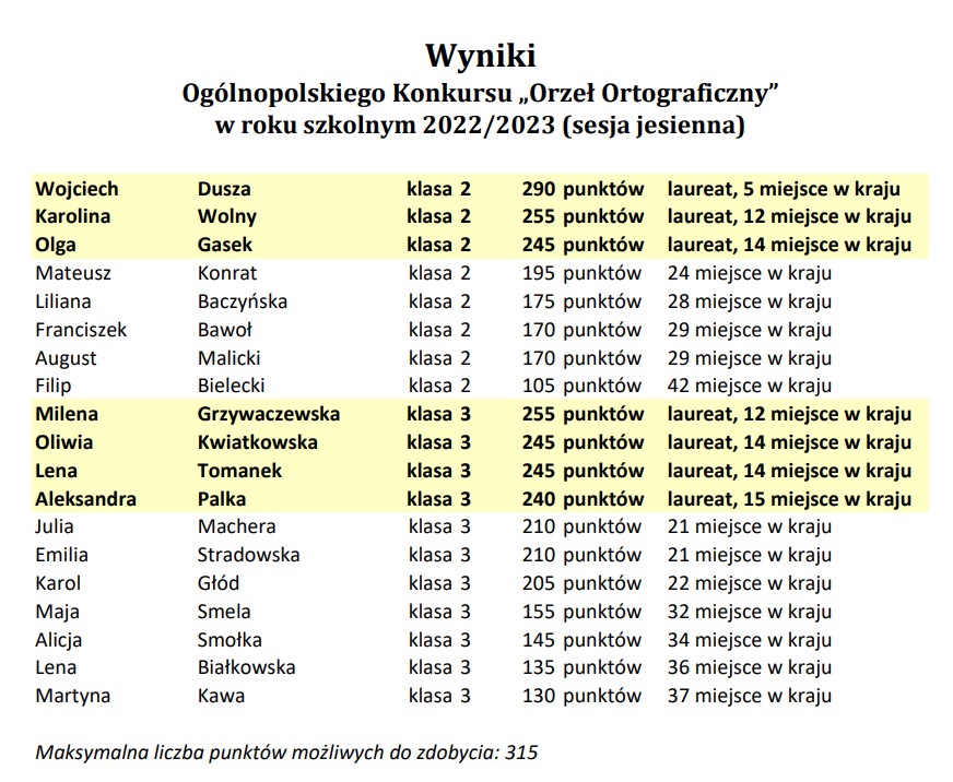 wyniki